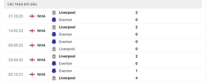 Lịch sử chạm trán Liverpool vs Everton