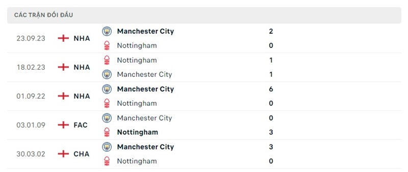 Lịch sử chạm trán Man City vs Nottingham