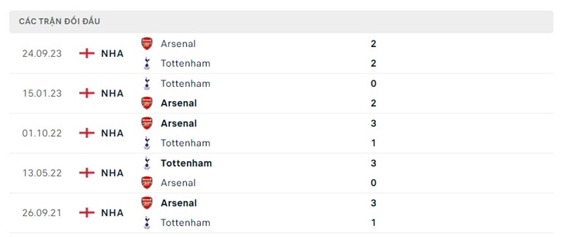 Lịch sử chạm trán Arsenal vs Tottenham